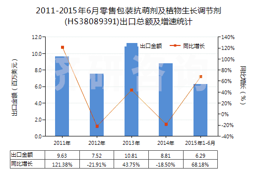 2011-2015年6月零售包裝抗萌劑及植物生長調(diào)節(jié)劑(HS38089391)出口總額及增速統(tǒng)計(jì) 2011-2015年6月零售包裝抗萌劑及植物生長調(diào)節(jié)劑(HS38089391)出口總額及增速統(tǒng)計(jì)